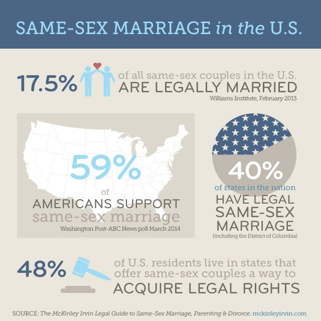 Same-Sex Marriage in the U.S. Infographic